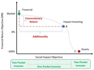 Impact Investing: Socially Responsible Investing Reimagined